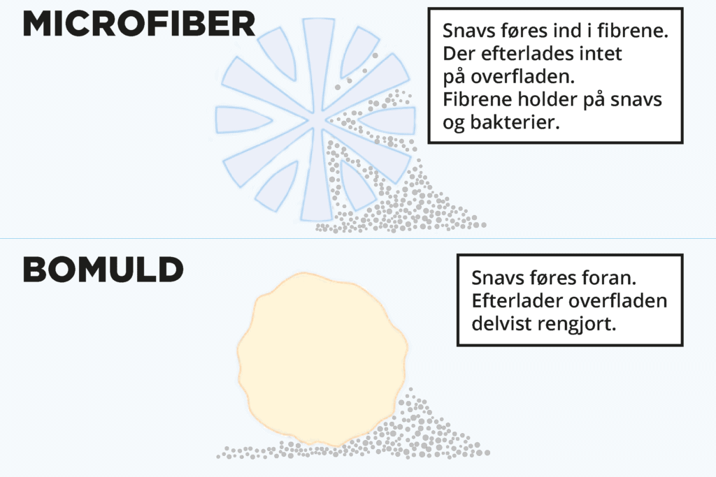 Microfiber vs. bomuld